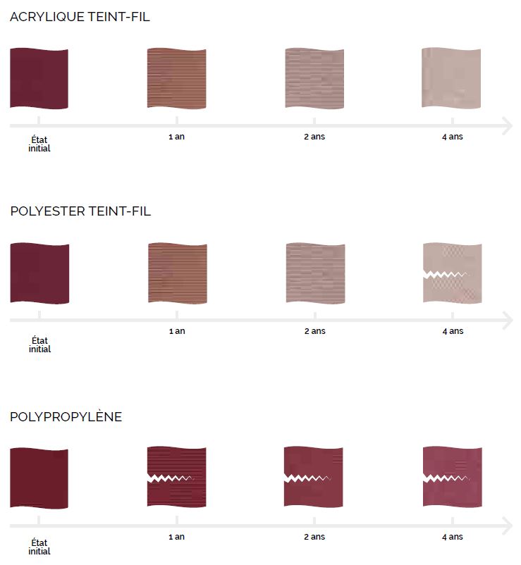 comparatif-teinture-tissus Comparatif des tissus de protection solaire